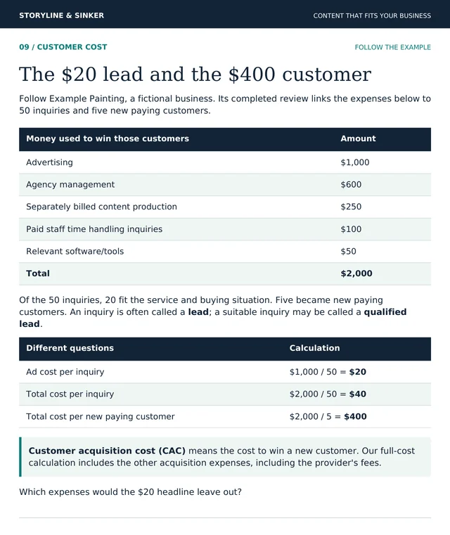 Workbook page 9, Customer cost: “The $20 lead and the $400 customer.” Example Painting, a fictional business, lists the money used to win five new customers, totalling $2,000, then compares ad cost per inquiry ($20), total cost per inquiry ($40) and total cost per new paying customer ($400). Example figures.